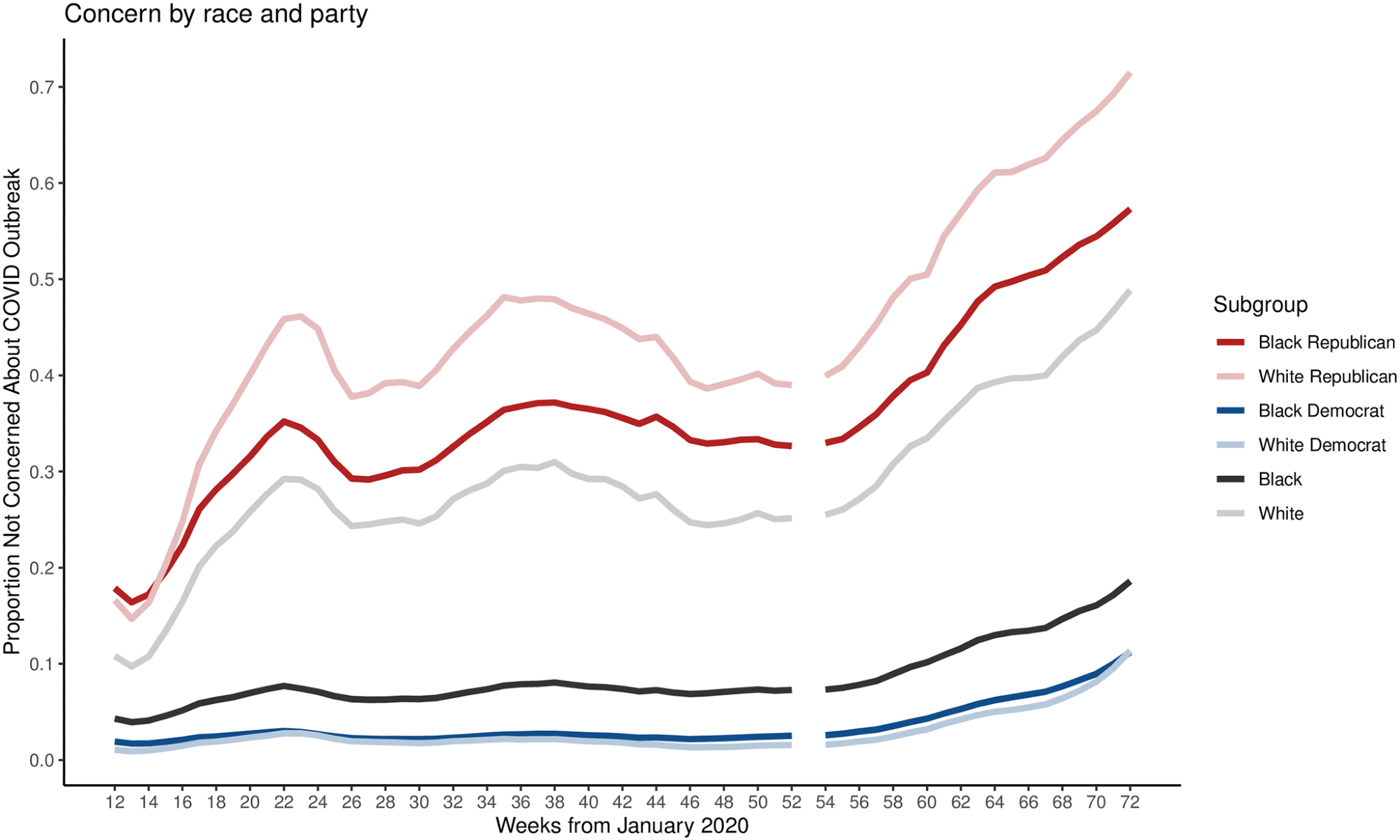 Public concern about local outbreak of COVID-19 by party and race. Differences in proportion of Americans not concerned with COVID-19 by party (holding race constant) are larger than differences in proportions by race (holding party constant), suggestion partisan disparities in concern dominate racial disparities.