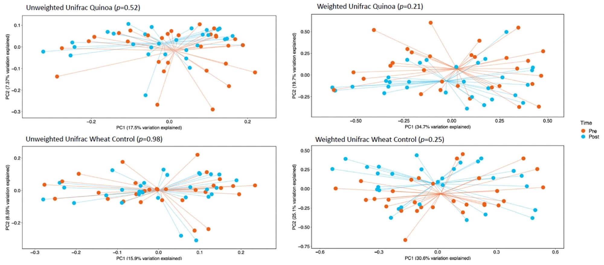 Principle coordinate analysis (PcoA) of unweighted UniFrac analysis and weighted UniFrac analysis pre- (baseline) and post-consumption (post) for quinoa and control wheat bread pre-baseline and week 4.
