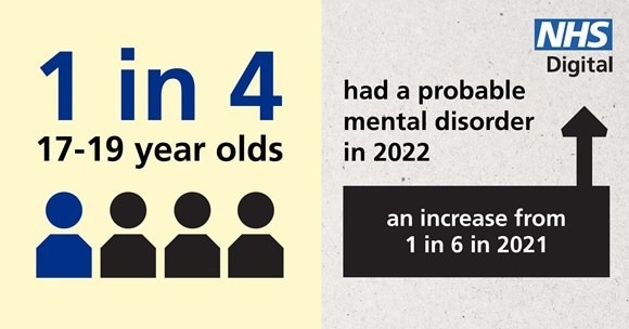 New report shows increase in mental disorder rates among 17 to 19 year olds in 2022