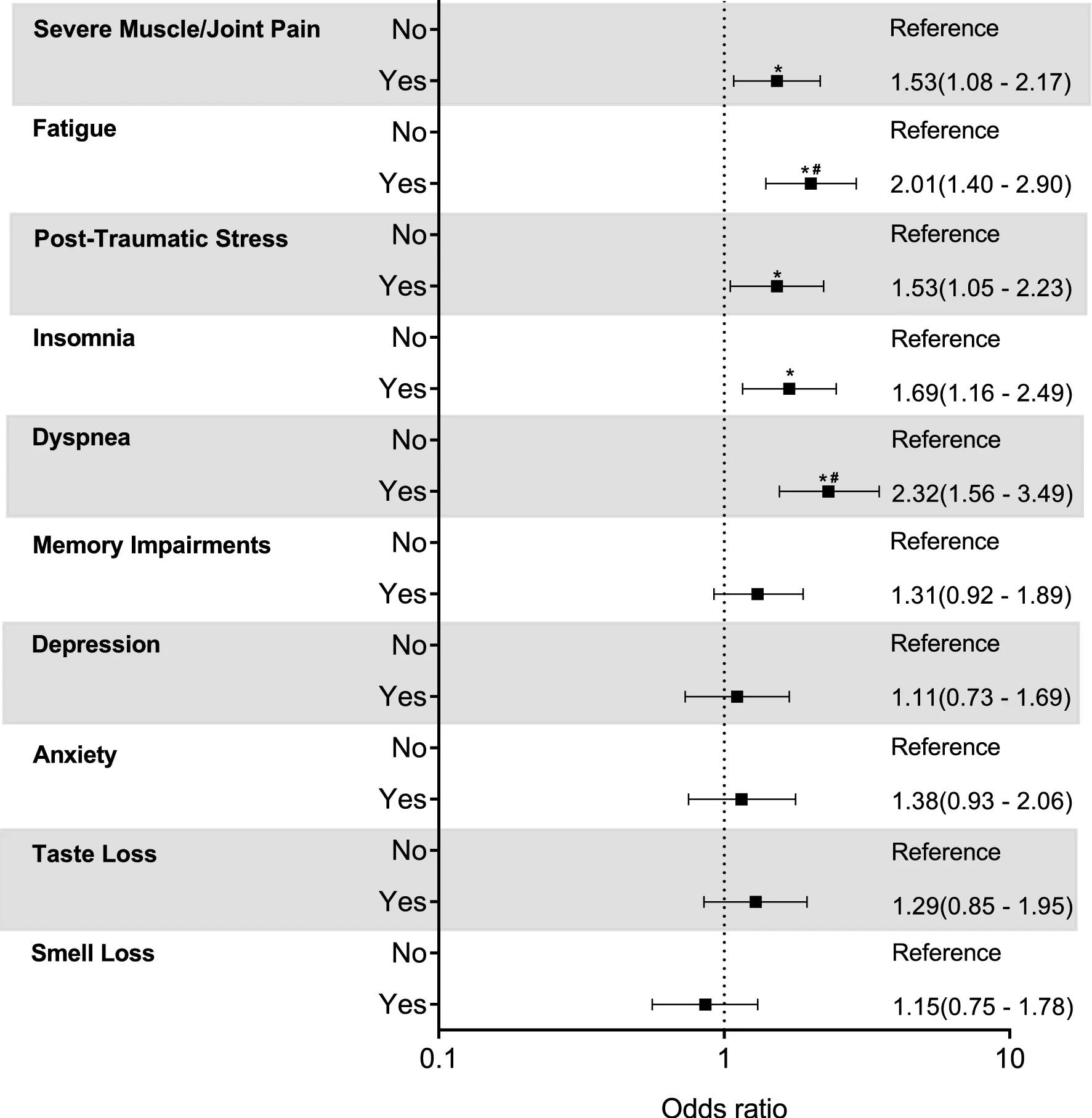 Multivariate-adjusted logistic regression analyses (odds ratio [(95% CI]) of the association between persistent symptoms related to COVID-19 (Severe muscle/joint pain, fatigue, post-traumatic stress, insomnia, dyspnea, memory impairments, depression, anxiety, taste loss, and smell loss) with physical inactivity (< 150 min/week of moderate-to-vigorous activity). *Unadjusted P < 0.05; # adjusted P < 0.005 (Bonferroni correction).