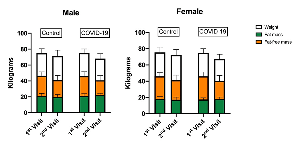 The mean of weight, total fat, and fat-free mass in kilograms on the first and second visit in COVID-19 (case) group and control group COVID-19: coronavirus disease 2019