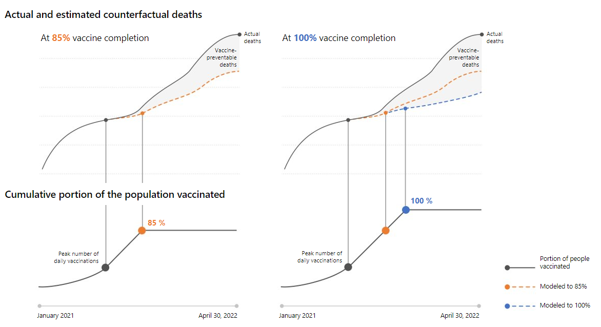 Demonstration of the model, showing the process for estimating vaccine-preventable deaths had 85% (left, orange) or 100% (right, blue) of the adult population been vaccinated. The figure is a representation and does not reflect data for a particular state.