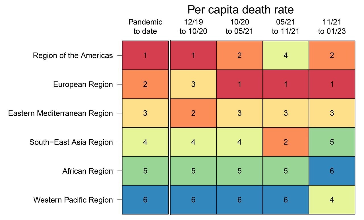 Per capita COVID-19 death rate ranking by WHO region. The far left “pandemic to date” column ranks the per capita death rate for each region for the entire pandemic up to December 12, 2022, by WHO region. This ranking determines relative ordering of WHO regions on the y-axis. The right four columns display relative rankings for four partitions of the pandemic, roughly corresponding to (a) pre-variant of concern phase, (b) Alpha, Beta, Gamma phase, (c) Delta phase, and (d) Omicron phase.