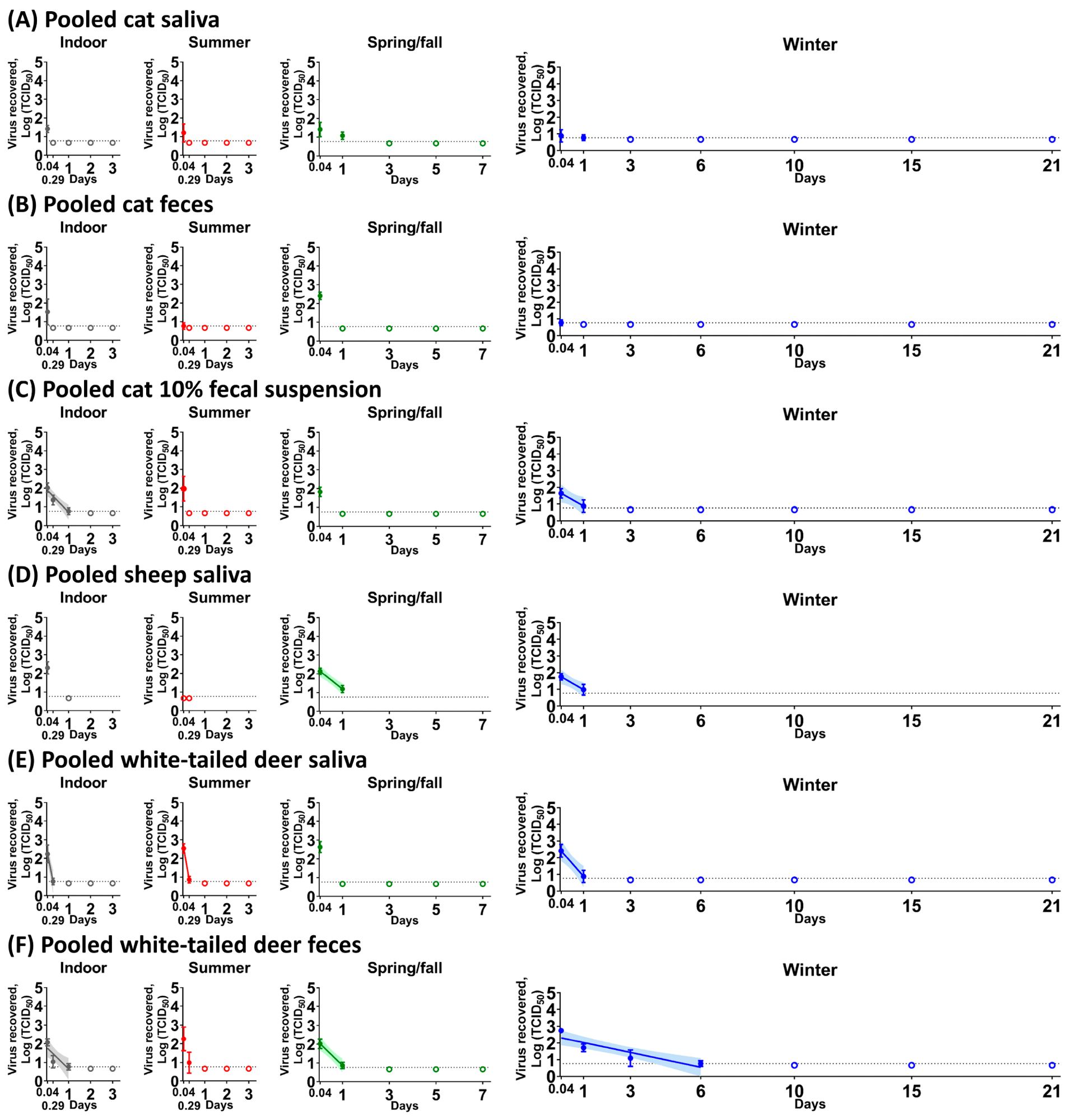 SARS-CoV-2 stability in pooled cat saliva (A), pooled cat feces (B), pooled cat 10% fecal suspension (C), pooled sheep saliva (D), pooled white-tailed deer saliva (E), and pooled white-tailed deer feces (F). Each biological fluid was spiked with 5 × 104 TCID50 of SARS-CoV-2 and incubated under indoor (gray), summer (red), spring/fall (green), and winter (blue) conditions. At each time point, the virus was recovered and titrated on Vero E6 cells. The simple linear regression was estimated when the infectious virus was at least present at two different time points. The virus titer is represented as the mean and standard deviation of log transformed TCID50 titers (colored circle), whereas empty colored circles represent negatives in triplicate. Colored lines and their shaded areas represent a best-fit line and 95% confidence interval of the simple linear regression. On the x-axis, 0.04 and 0.29 days are equal to 1 and 7 h, respectively. Due to insufficient volume of pooled sheep saliva (D), the virus stability was observed at two time points. The best-fit line was not shown in pooled cat saliva under spring/fall and winter conditions (A), and pooled white-tailed deer feces under summer conditions (F) because the slope of simple linear regression was not significantly different than zero.