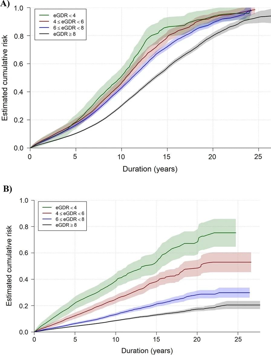 Estimated crude cumulative risk curves illustrated the accumulated estimated risk of retinopathy (A) and kidney disease (B) based on these observed time intervals in young people with type 1 diabetes (eGDR = estimated glucose disposal rate). The shaded are represents the 95% confidence interval of the estimated crude curves