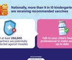 Vaccination coverage drops in U.S. schools, raising concerns of outbreaks
