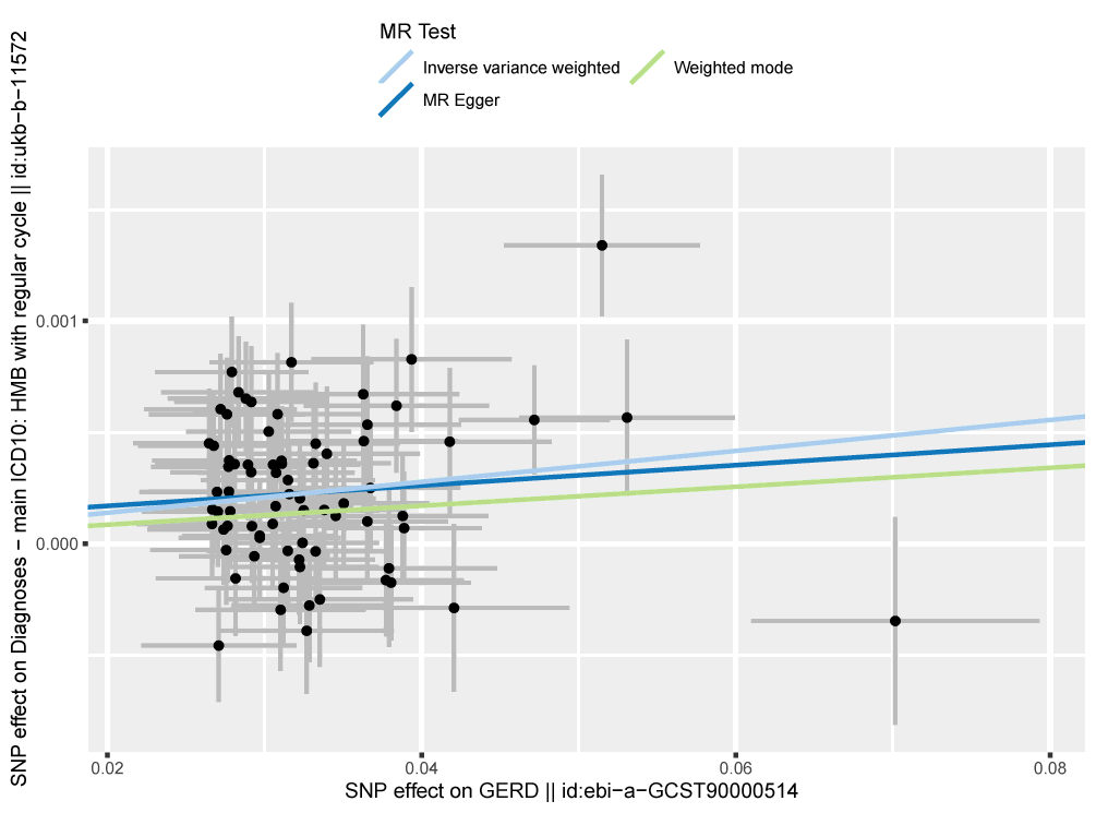 Scatter plots of genetic associations with GERD against the genetic associations with HMB with normal menstrual cycles. The slopes of each line represent the causal association for each method. The blue line represents the inverse‐variance weighted estimate, the green line represents the weighted median estimate, and the dark blue line represents the Mendelian randomization‐Egger estimate.