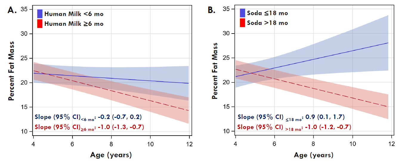 Childhood trajectories for %FM according to (A) human milk duration, and (B) age at soda introduction. Estimates are from linear mixed models adjusted for the child’s age, sex, ethnicity, birth weight-for-gestational age z-score, maternal age, maternal education, income, parity, and pre-pregnancy BMI. Models also included an interaction term between the child’s age and the infant feeding exposure.