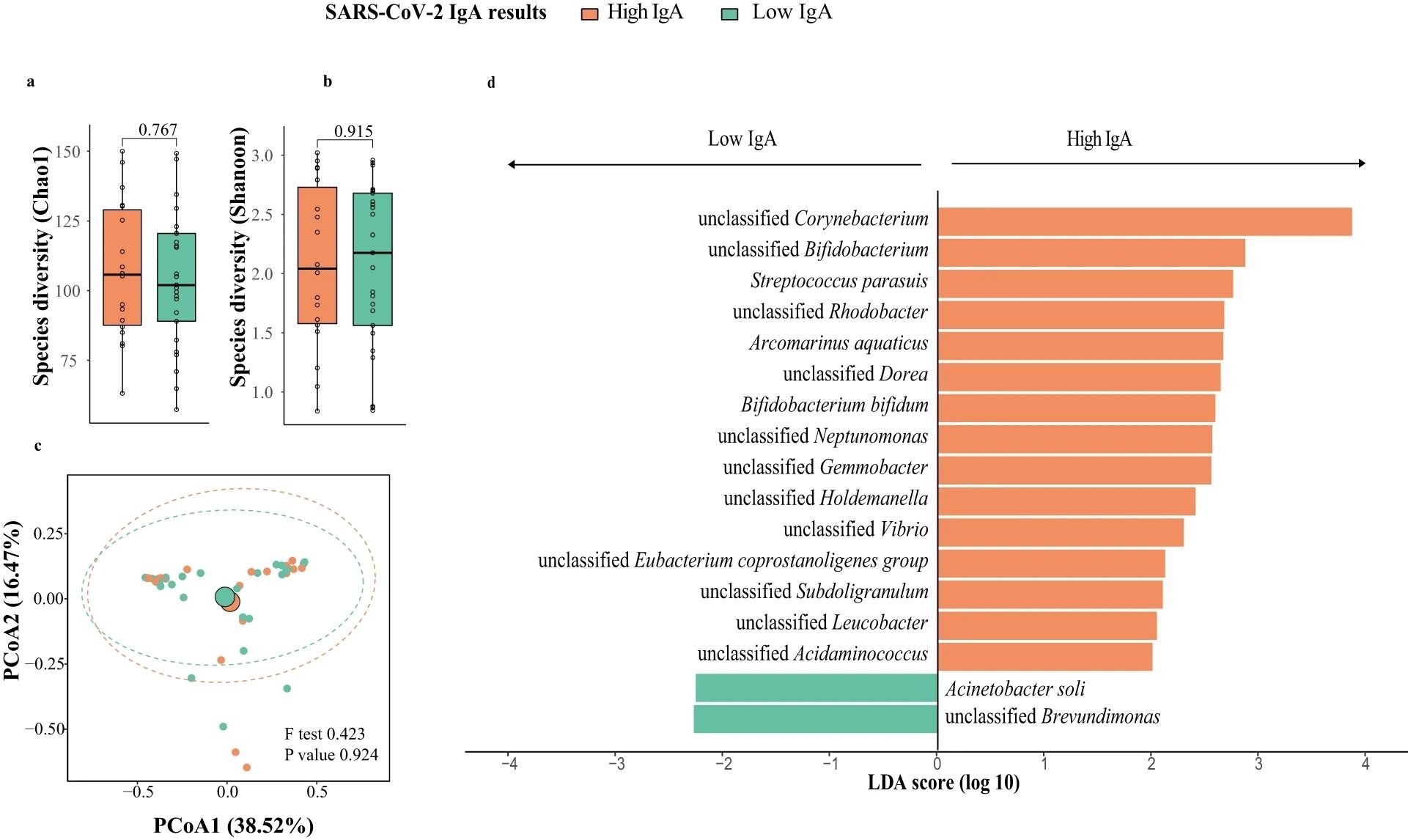 Breast milk microbiota composition in mothers with high and low responses at one week post-second dose of BNT162b2 (N = 43; High IgA: 18, Low IgA: 25). a Bacteria diversity. b Bacteria richness. P value comparing the diversity and richness were given by Wilcoxon rank-sum test. c Principal coordinates analysis (PCoA) of breast milk microbiota composition of mothers with high- and low-IgA levels at one week post-second dose of BNT162b2. p value was given by PERMANOVA. d Linear discriminant analysis effect size analysis of discriminant taxa in breast milk microbiome of mothers with high- and low-IgA levels at one week post-second dose of BNT162b2. LDA linear discriminant analysis. Elements on boxplots: centre line, median; box limits, upper and lower quartiles; whiskers, 1.5×IQR.