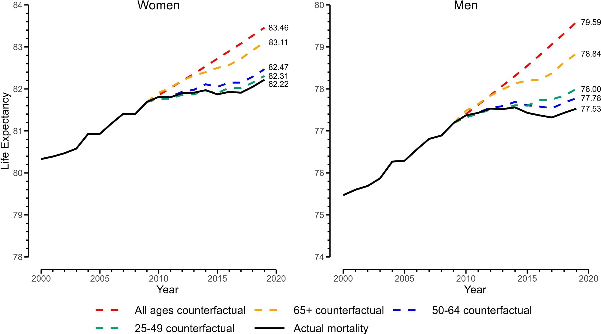 Real and counterfactual life expectancies at age 25, 2000 to 2019. Note: y axis is life expectancy at birth calculated from adding 25 y to e25 (life expectancy at age 25, conditional on surviving to age 25 y).