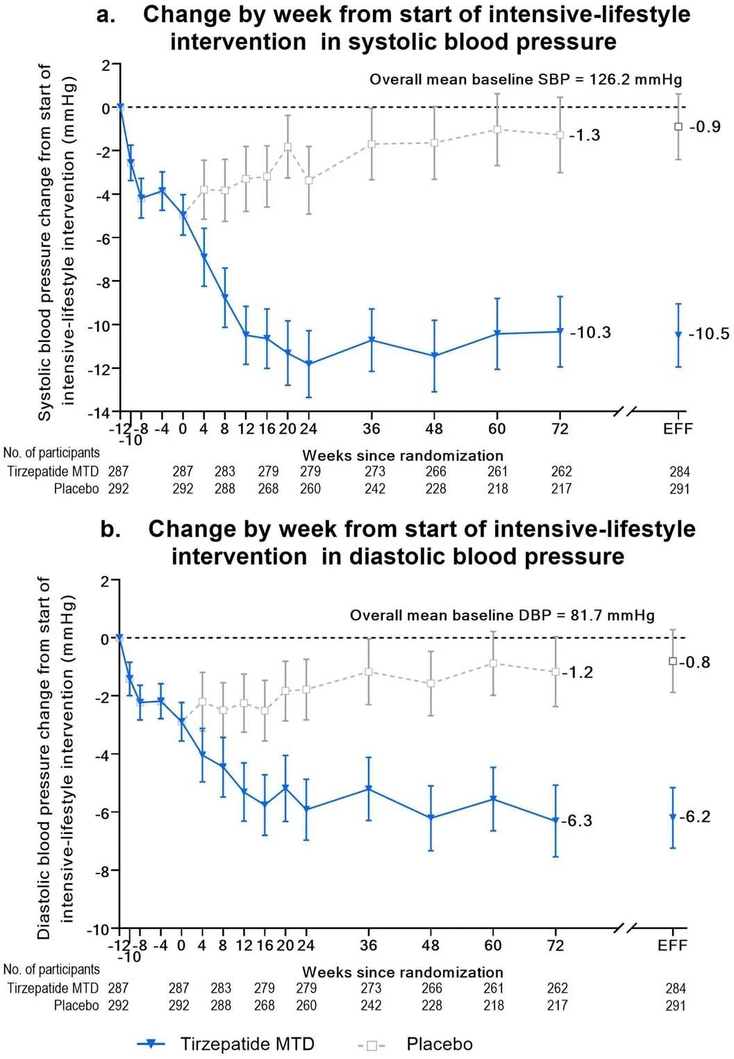 Blood pressure change from start of lead-in period over time. Panel A, mean (95% confidence interval) change from baseline over time in systolic blood pressure from start of intensive-lifestyle intervention lead-in period (week -12) to 72 weeks using observed means. Week 72 estimates for the efficacy estimand (EFF) are also shown. Panel B, mean (95% confidence interval) change from baseline over time in diastolic blood pressure from start of intensive-lifestyle intervention lead-in period (week -12) to 72 weeks using observed means. Week 72 estimates for the efficacy estimand (EFF) are also shown.