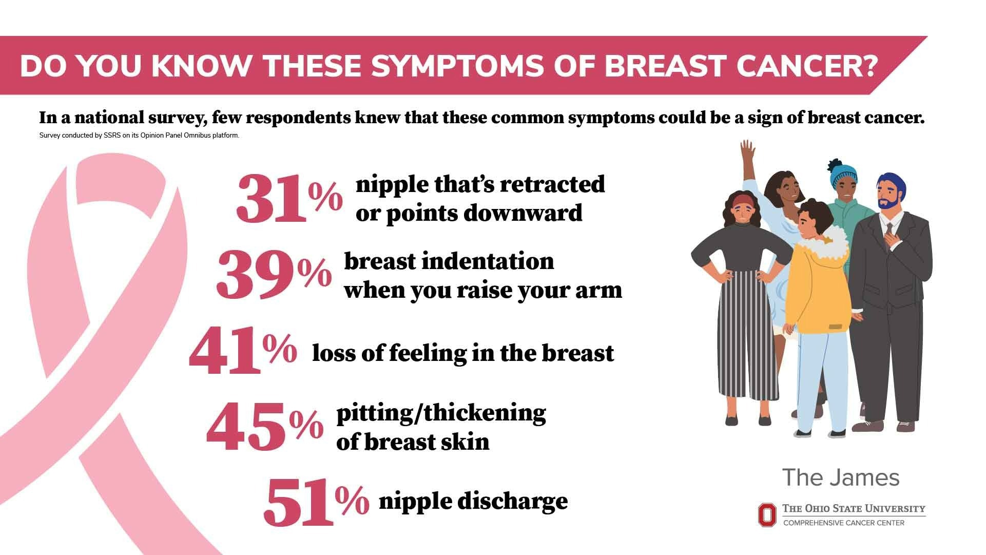 Knowledge gaps in identifying subtle breast cancer symptoms exposed by  survey