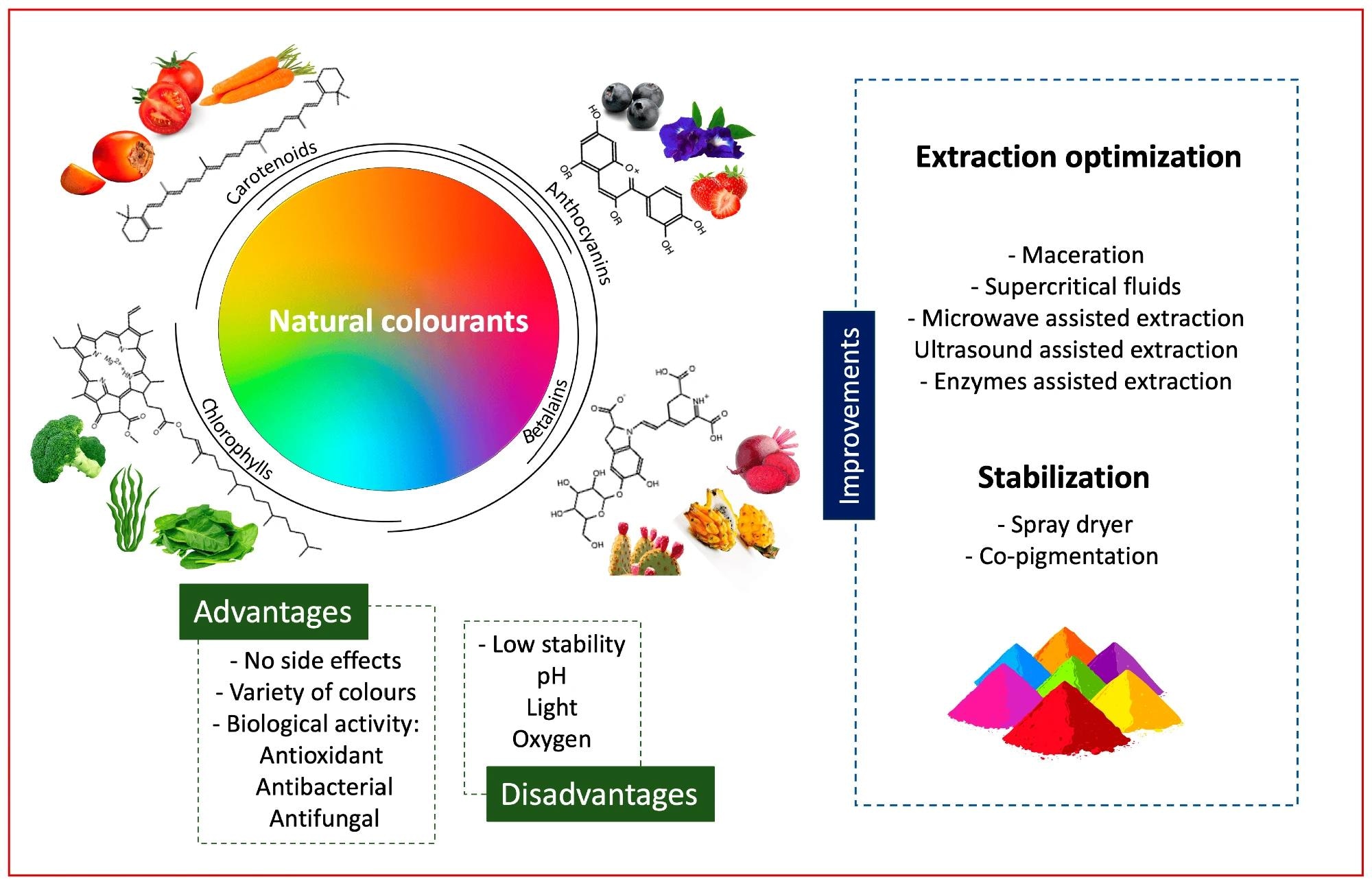 Study: Natural sources of food colors as potential alternatives to artificial additives.