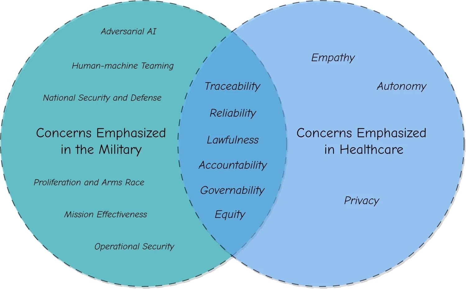 The figure illustrates the commonalities and differences in ethical principles between military and healthcare. In our assessment, traceability, reliability, lawfulness, accountability, governability, and equity are the ethical principles that both fields have in common. At the same time, ethical principles, such as empathy and privacy, are emphasized in healthcare, whereas ethical principles, such as national security and defense, are emphasized in the military.