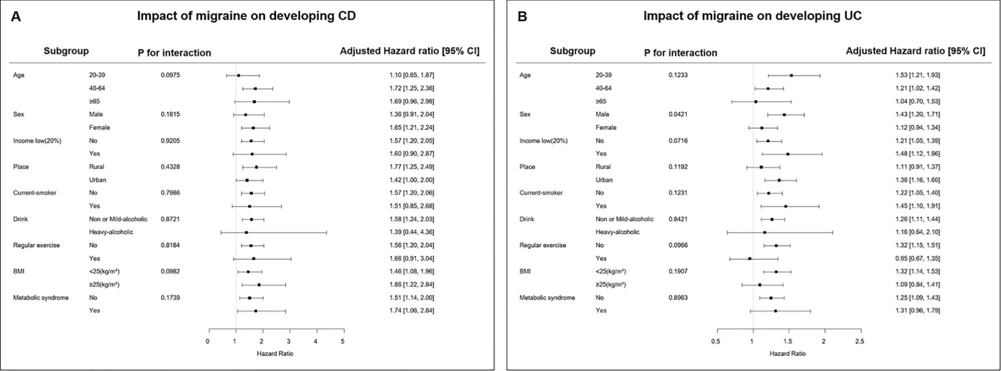 Subgroup analysis for the risk of (A) Crohn’s disease and (B) ulcerative colitis in patents with migraine compared to control groups.