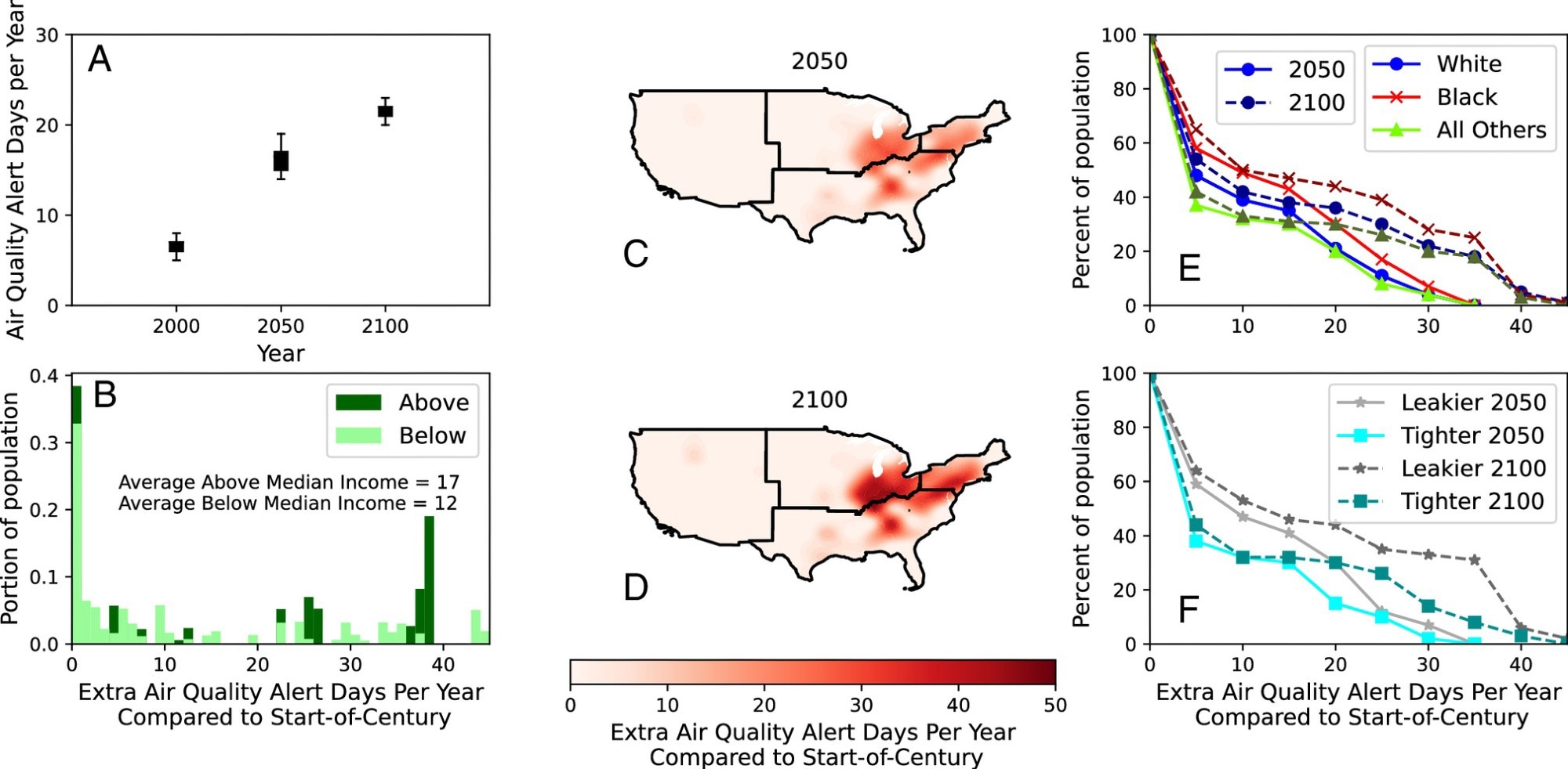 Air quality alert days per year (ADY) rise in the absence of emission reductions. All plots show air quality alerts (defined as outdoor fine particulate matter levels resulting in an Air Quality Index > 100) for the Reference (REF) climate change scenario. (A) National mean population weighted ADY for 2000, 2050, and 2100. Plots (B–F) show Extra ADY (EADY) compared to start-of-century (B) Histogram of EADY in 2100 for population above and below median income. (C/D) Spatial change in EADY in 2050 and 2100. (E) Cumulative density of EADY by race in 2050 and 2100. (F) Cumulative density of EADY by residential leakage rates above (“Leakier”) and below (“Tighter”) the national average. Leakage is defined as air changes per hour at a 50 Pa pressure difference (ACH50), indicating greater infiltration of outdoor air inside.
