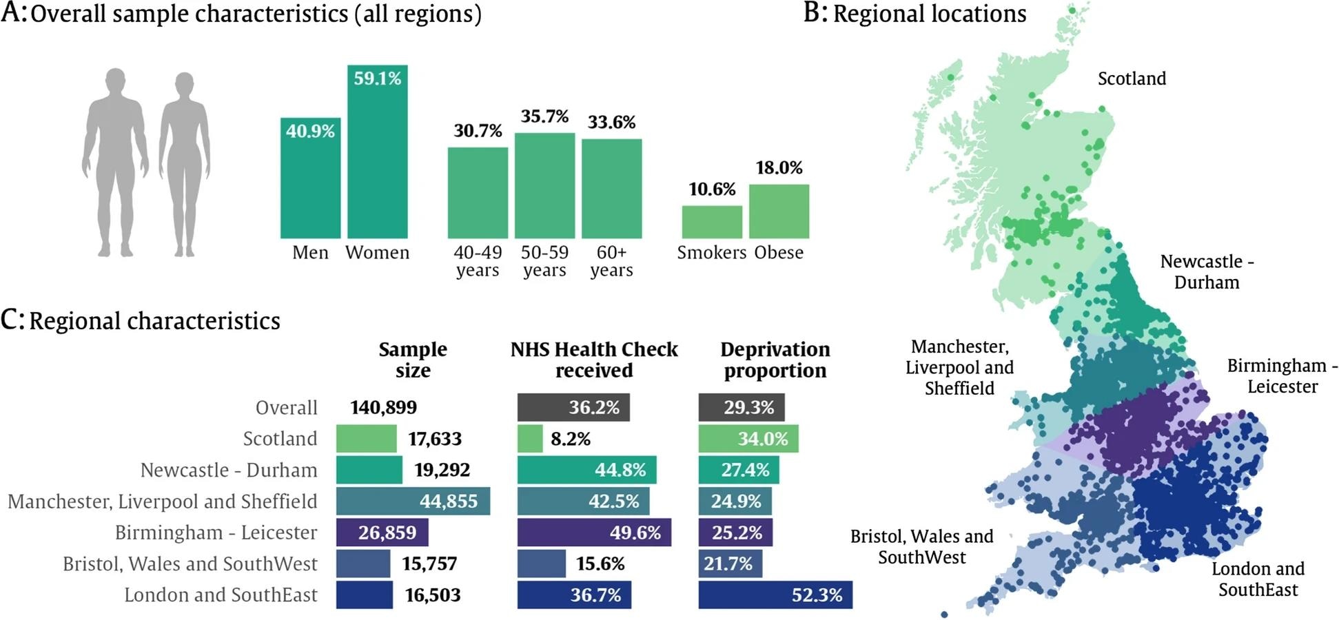 Summary of NHS Health Check in UK Biobank participants. A Overall summaries for the sample of UK Biobank participants with primary care available (n = 140,772). B Summary of geographical locations. C Sample characteristics by geographical region. Deprivation proportion refers to the proportion of the sample that fall above the UK median for socio-economic deprivation according to reported Townsend deprivation scores and quintiles from the 2011 census
