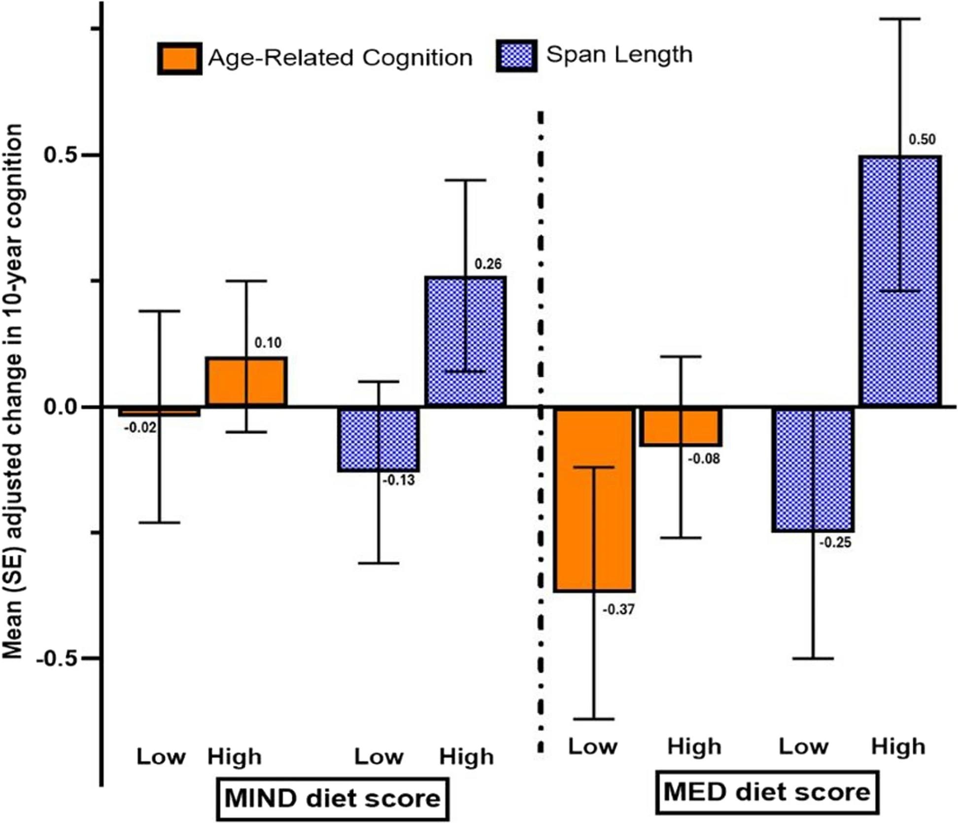 Adjusted mean change (SE).  Age-related cognition and spatial span length in MZ twins for MIND and MED diet scores over 10 years