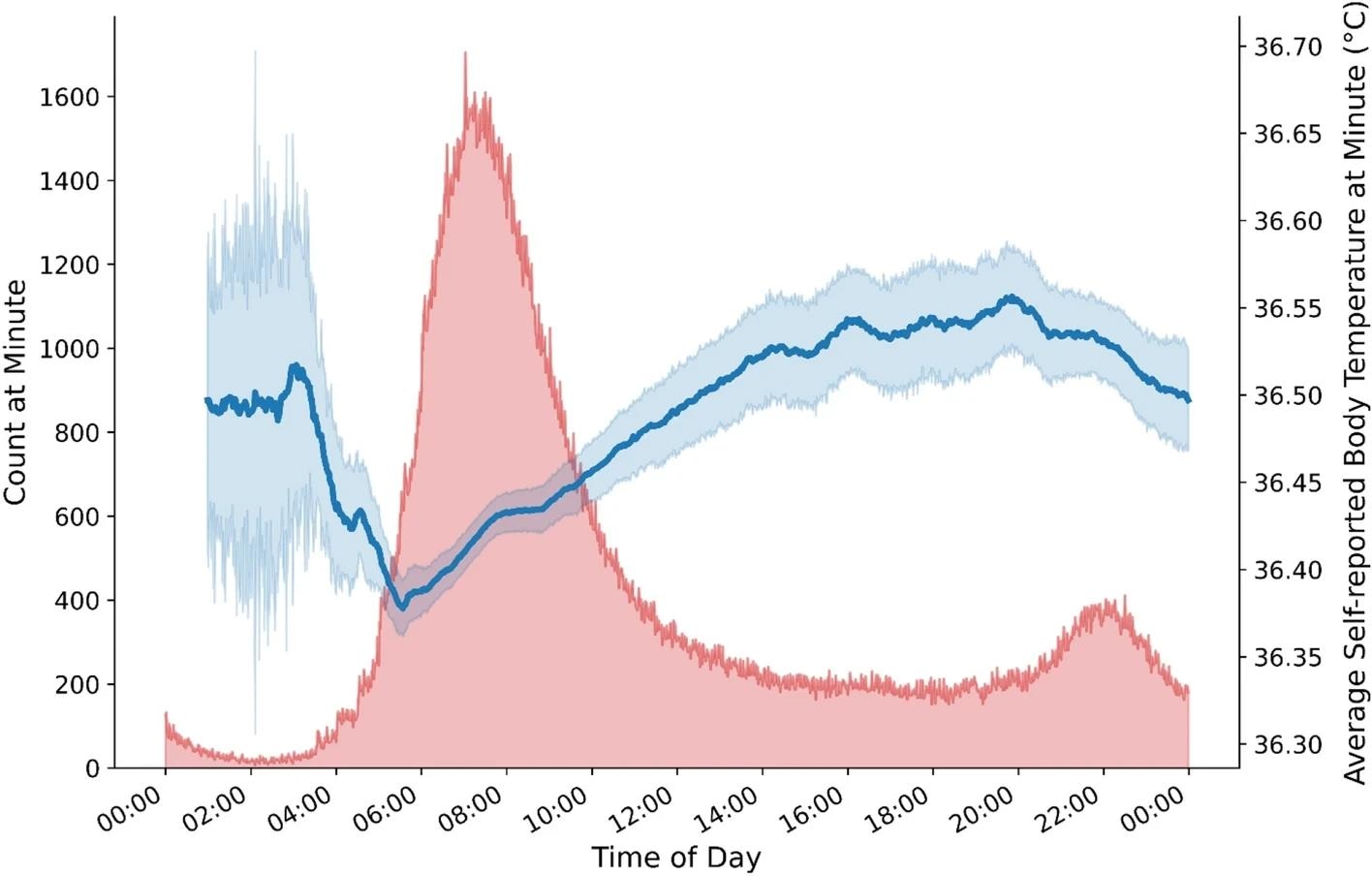 Average self-reported body temperature by time of day. The figure shows the expected diurnal pattern of lowest self-reported body temperatures reported in the early morning and increases in self-reported body temperature during daytime hours. Note. The blue line shows the average self-reported body temperature by time of day (right Y-axis). Blue shading indicates standard error of the mean. Red shading indicates the number of responses (left Y-axis) provided in each minute (X-axis).