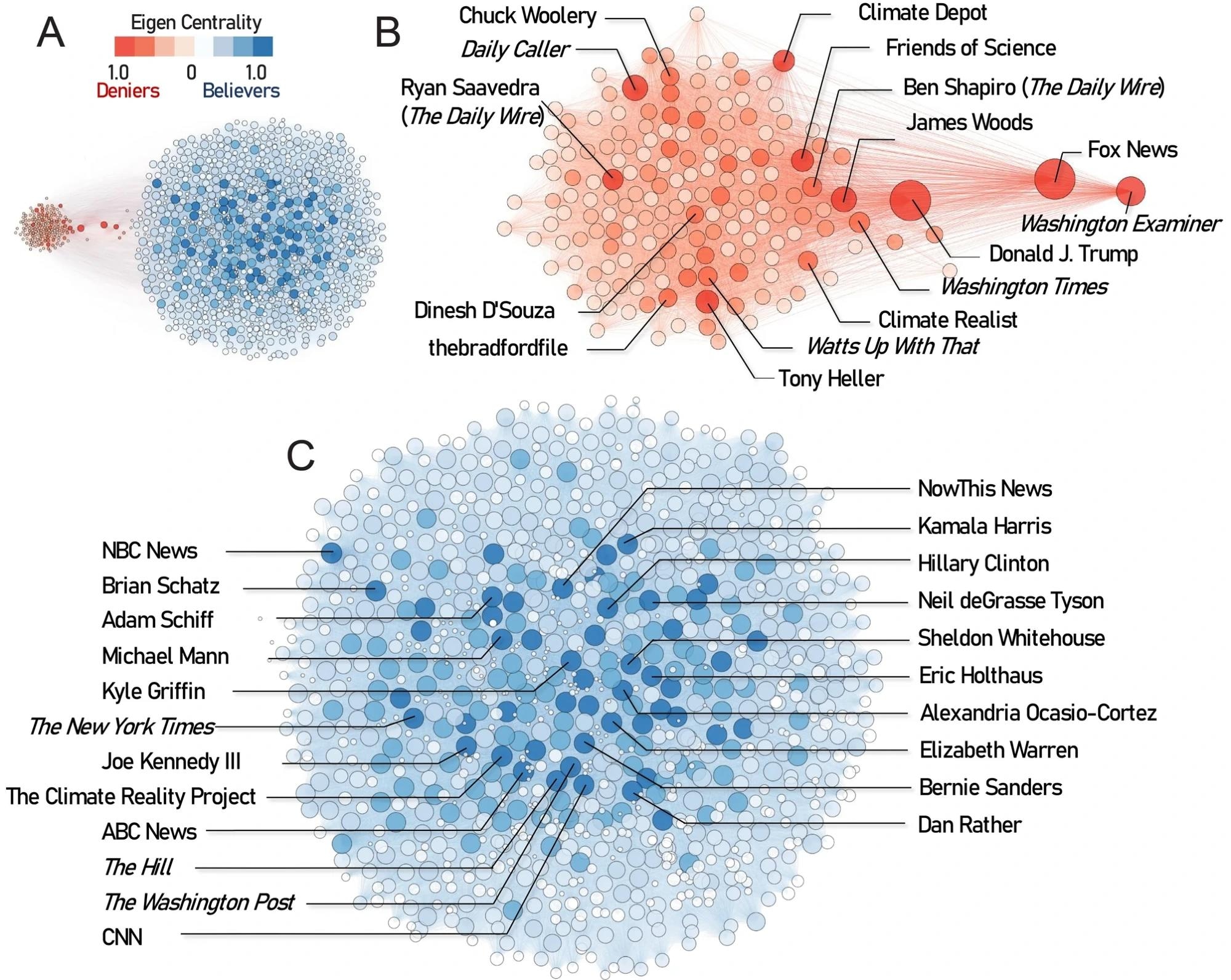 ​​​​​​​Influencers detected in climate change co-retweeted networks. (A) Co-retweeted networks formed by the 1200 most retweeted users in the U.S. The nodes represent unique accounts; the edges represent co-retweeted relationships. The size of nodes and the shade of the node color are proportional to their influence, as measured by eigenvector centrality scores. The high density of edges within the communities makes many individual edges not displayable. The top influencers in the community of climate change deniers (B) and believers (C) are labeled with the usernames. In panels (B) and (C), edges-to-users in the other community are not displayed.