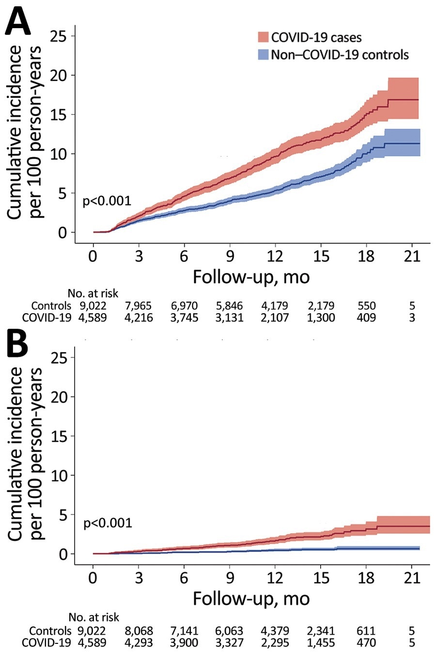 Cumulative incidence of fatigue (A) and chronic fatigue (B) among 4,589 COVID-19 cases and 9,022 non–COVID-19 controls in study of fatiguing illness after SARS-CoV-2 infection, Washington, USA, February 2020–February 2021. Shading around data lines indicates 95% CIs.