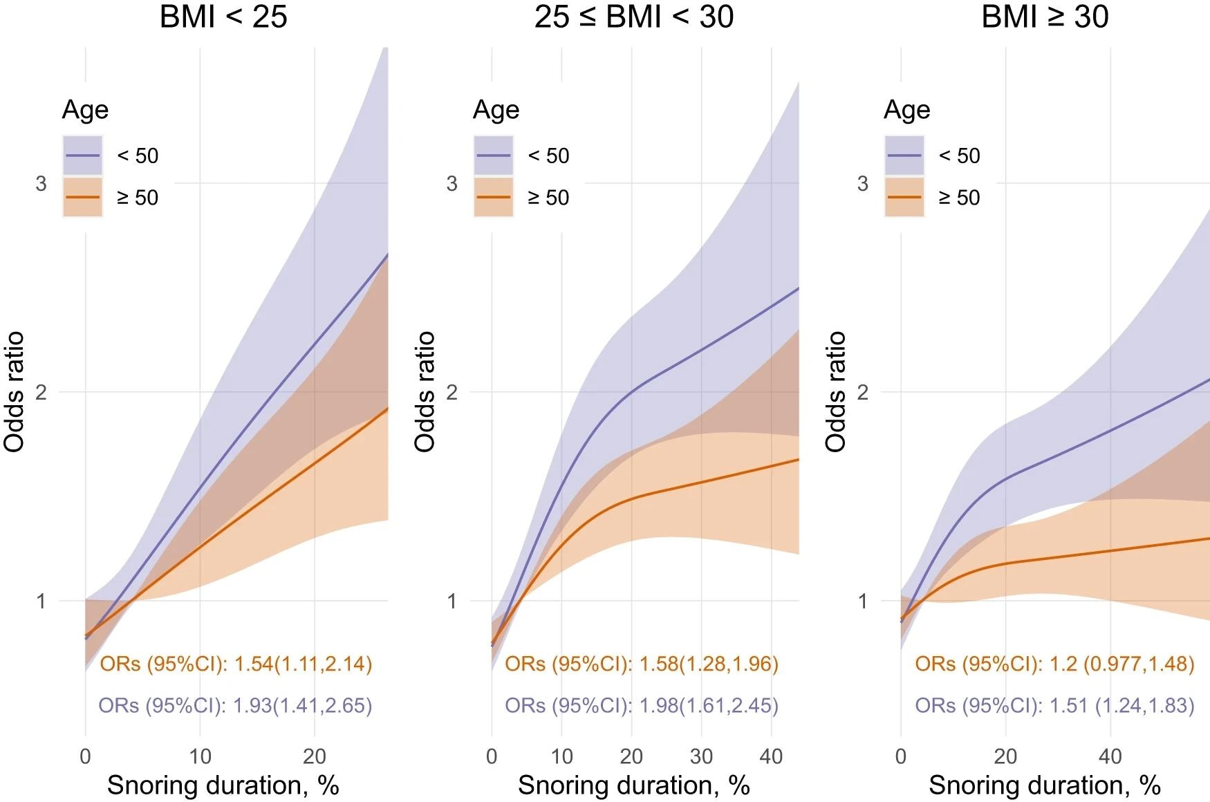 Models use 3 knots restricted cubic spline and interaction with age categories (median split in years) and BMI categories (kg/m2). ORs (95%CI) represents the difference between the 5% and the 75% percent of the snoring duration distribution. Note that the 5% and 75% percent were determined separately for each BMI category; hence, slightly different x-axis.