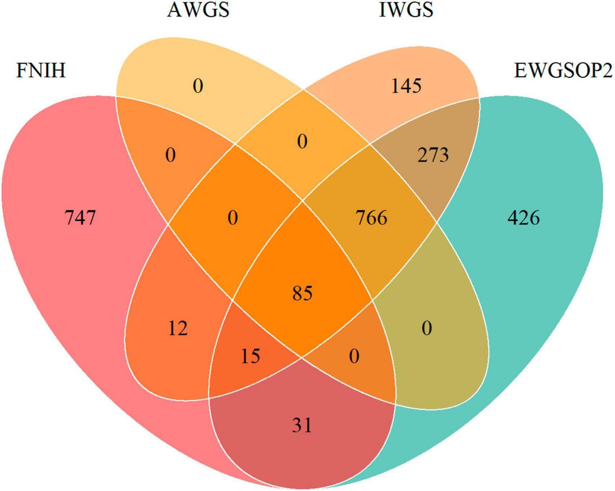 Venn diagram showing the overlap of prevalence of low muscle mass by different definitions of FNIH, EWGSOP2, AWGS, and IWGS.