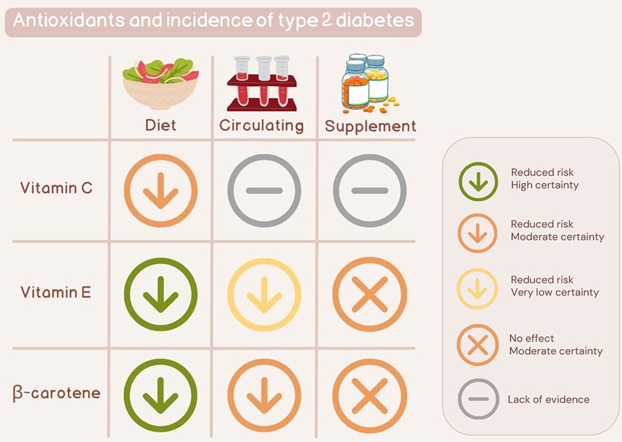 Vitaminas C, E y betacaroteno y el riesgo de diabetes tipo 2: una revisión sistemática y un metanálisis