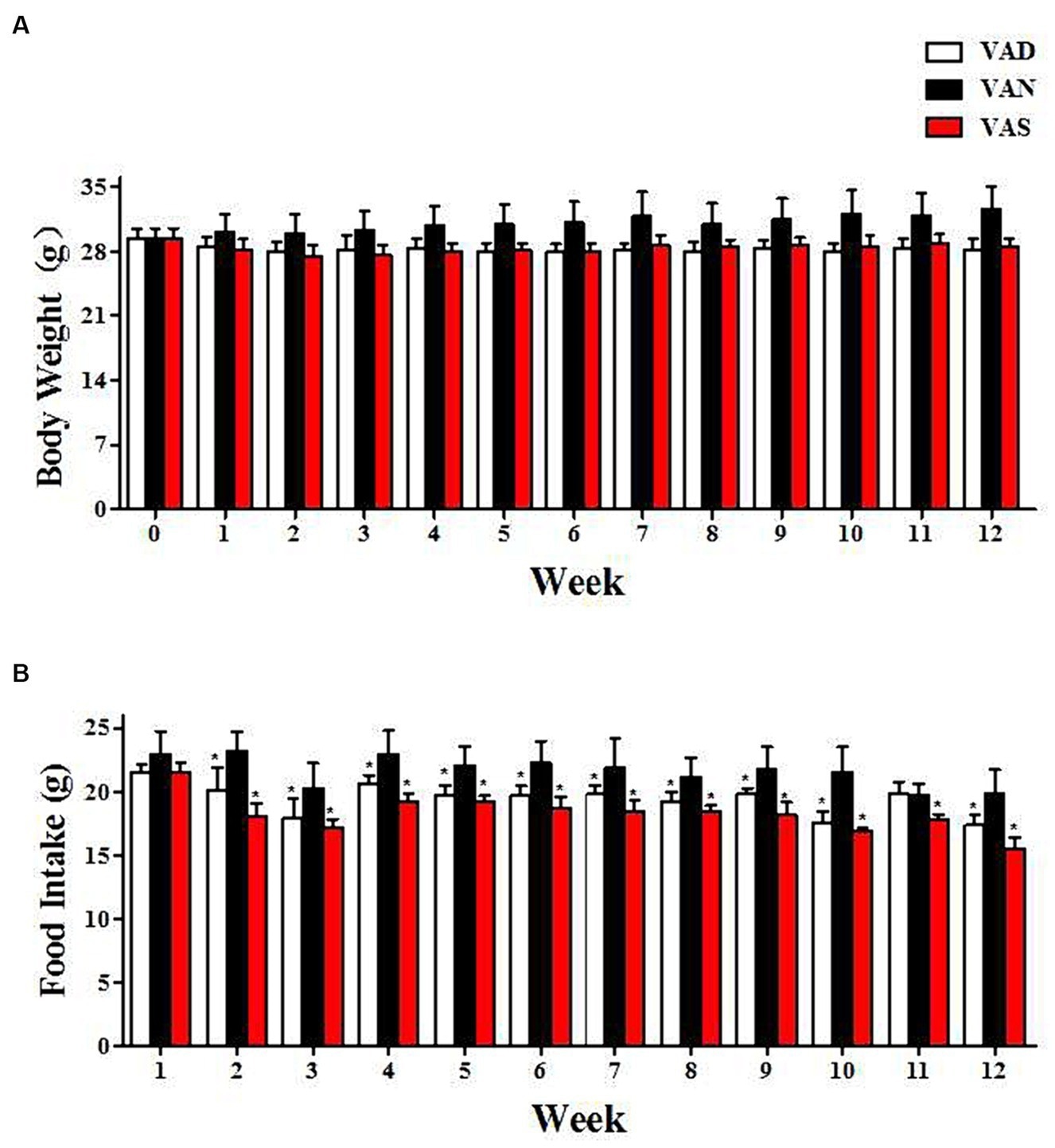 The impact of vitamin A on dietary intake and body weight changes in APP/PS1 mice. (A) The changes in body weight of APP/PS1 mice among different groups. (B) The changes in dietary vitamin A intake among different groups of APP/PS1 mice. *Indicates compared with the VAN group, p < 0.05 indicates statistical significance