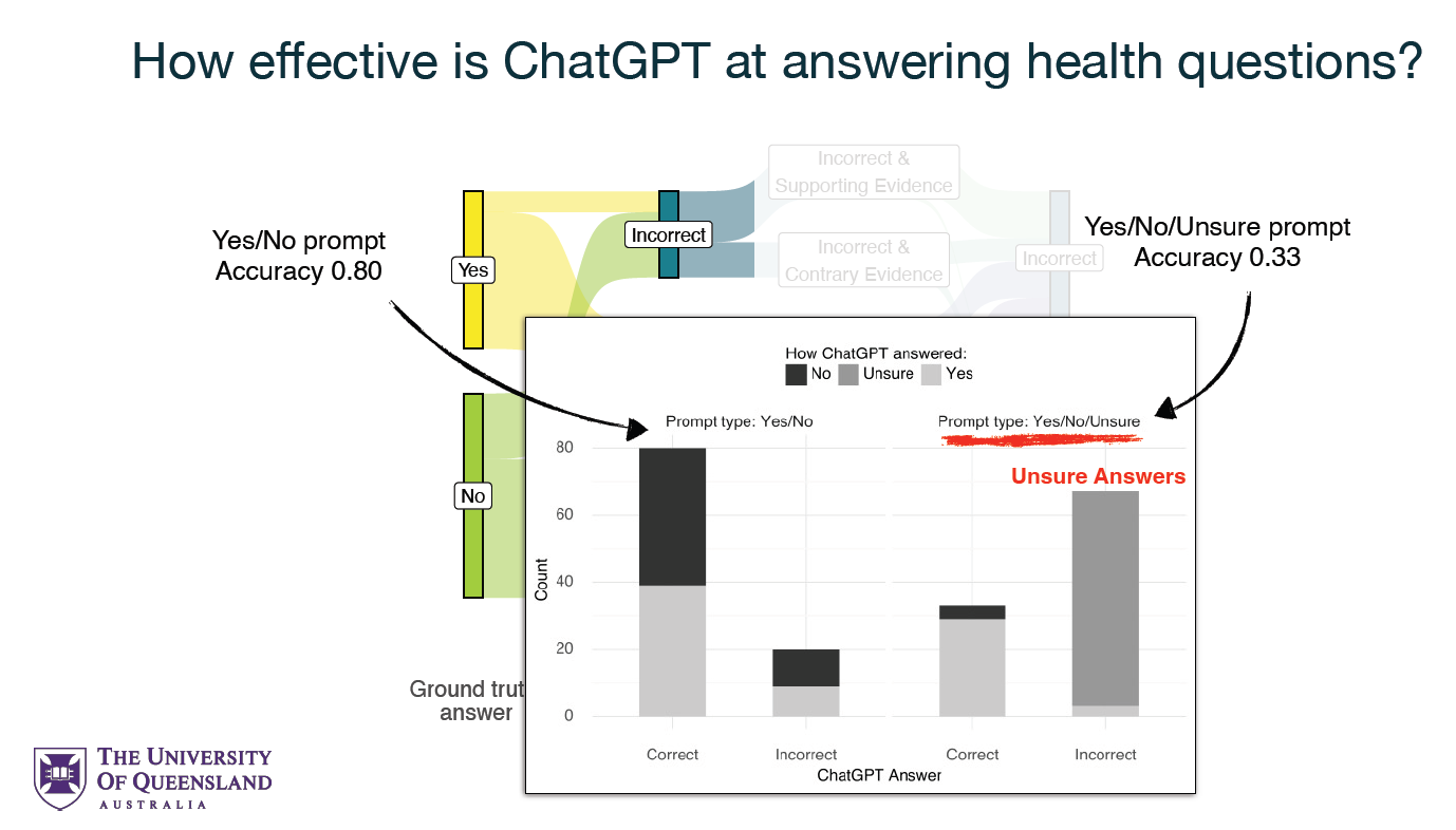 Study: Dr ChatGPT tell me what I want to hear: How different prompts impact health answer correctness